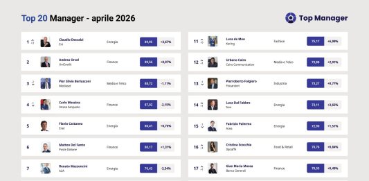 Top Manager Reputation, ad aprile Claudio Descalzi conquista la vetta