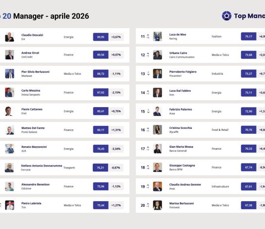 Top Manager Reputation, ad aprile Claudio Descalzi conquista la vetta