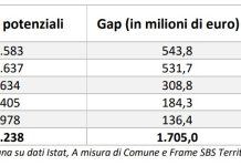 Confindustria Sardegna, lo spopolamento dell’isola costa 1,7 miliardi di capacità produttiva