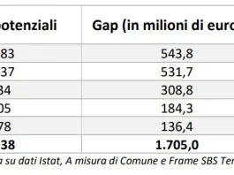 Confindustria Sardegna, lo spopolamento dell’isola costa 1,7 miliardi di capacità produttiva