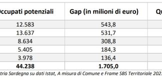 Confindustria Sardegna, lo spopolamento dell’isola costa 1,7 miliardi di capacità produttiva