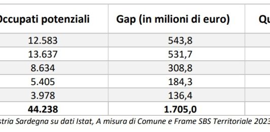 Confindustria Sardegna, lo spopolamento dell’isola costa 1,7 miliardi di capacità produttiva