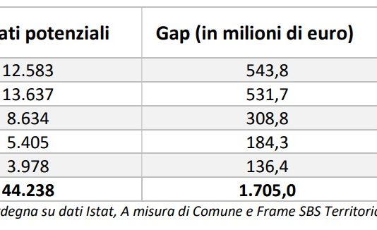 Confindustria Sardegna, lo spopolamento dell’isola costa 1,7 miliardi di capacità produttiva