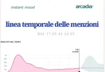 Cresce l’attesa per la prima Enciclica di Papa Leone XIV sull’intelligenza artificiale, online 38.598 conversazioni