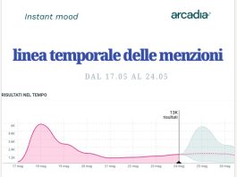 Cresce l’attesa per la prima Enciclica di Papa Leone XIV sull’intelligenza artificiale, online 38.598 conversazioni