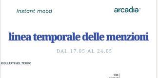 Cresce l’attesa per la prima Enciclica di Papa Leone XIV sull’intelligenza artificiale, online 38.598 conversazioni
