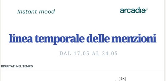 Cresce l’attesa per la prima Enciclica di Papa Leone XIV sull’intelligenza artificiale, online 38.598 conversazioni