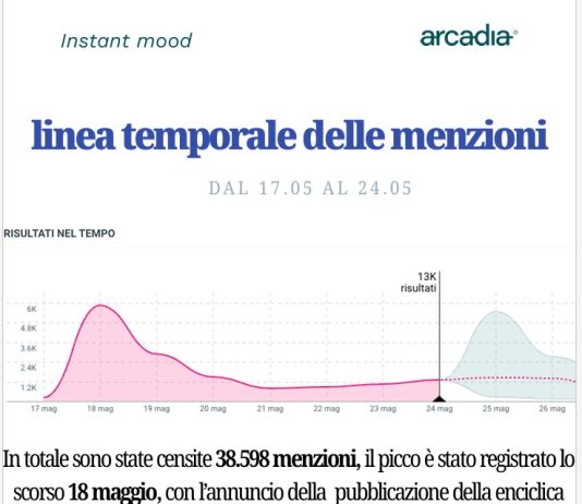 Cresce l’attesa per la prima Enciclica di Papa Leone XIV sull’intelligenza artificiale, online 38.598 conversazioni
