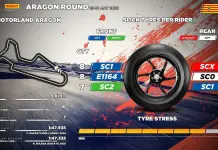 Al GP Aragon con le stesse soluzioni utilizzate della scorsa edizione