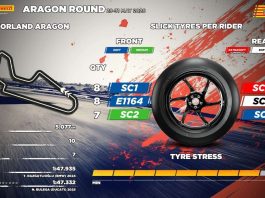 Al GP Aragon con le stesse soluzioni utilizzate della scorsa edizione
