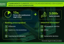 Per difendersi dal caldo estremo gli italiani pensano a isolare la casa