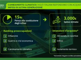 Per difendersi dal caldo estremo gli italiani pensano a isolare la casa