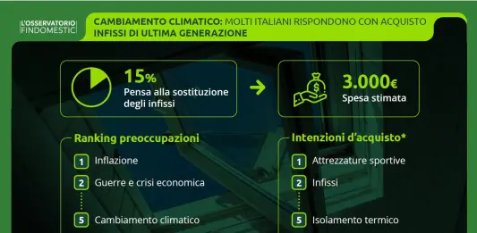 Per difendersi dal caldo estremo gli italiani pensano a isolare la casa