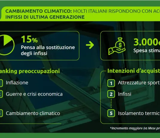 Per difendersi dal caldo estremo gli italiani pensano a isolare la casa