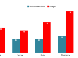 Pil e occupazione del Sud crescono di più rispetto al Centro-Nord, i dati Istat