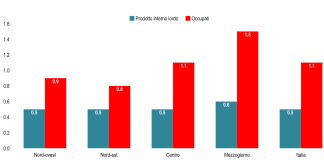 Pil e occupazione del Sud crescono di più rispetto al Centro-Nord, i dati Istat