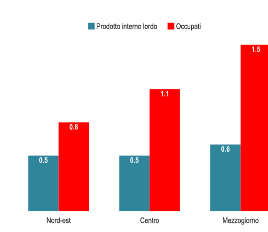 Pil e occupazione del Sud crescono di più rispetto al Centro-Nord, i dati Istat