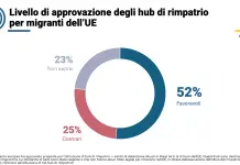 Il 52% dei cittadini europei è favorevole all’istituzione degli hub di rimpatrio