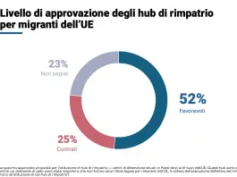 Il 52% dei cittadini europei è favorevole all’istituzione degli hub di rimpatrio