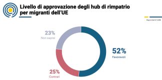 Il 52% dei cittadini europei è favorevole all’istituzione degli hub di rimpatrio