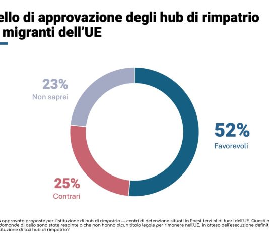 Il 52% dei cittadini europei è favorevole all’istituzione degli hub di rimpatrio