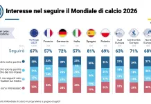 Il 67% degli europei seguirà i Mondiali, Italia fanalino di coda per spettatori interessati