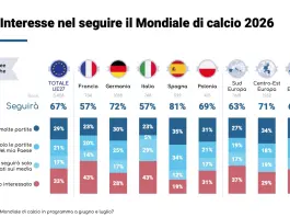 Il 67% degli europei seguirà i Mondiali, Italia fanalino di coda per spettatori interessati