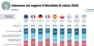 Il 67% degli europei seguirà i Mondiali, Italia fanalino di coda per spettatori interessati