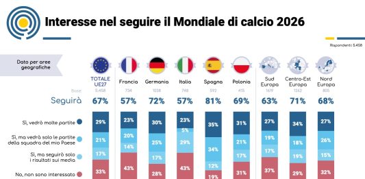 Il 67% degli europei seguirà i Mondiali, Italia fanalino di coda per spettatori interessati