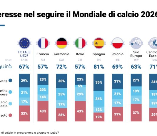 Il 67% degli europei seguirà i Mondiali, Italia fanalino di coda per spettatori interessati
