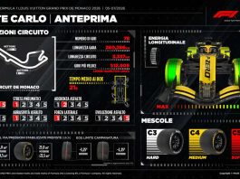 GP Monaco, la Pirelli sceglie ancora la gamma di pneumatici più morbida