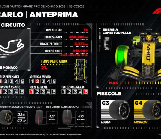 GP Monaco, la Pirelli sceglie ancora la gamma di pneumatici più morbida