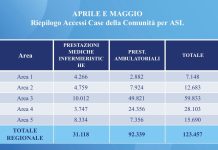 È virale la nuova campagna social della Regione per le Case della Comunità