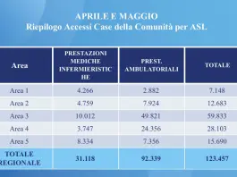 È virale la nuova campagna social della Regione Liguria per le Case della Comunità