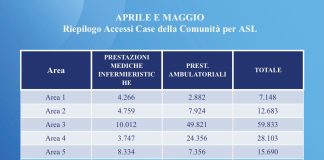 È virale la nuova campagna social della Regione Liguria per le Case della Comunità