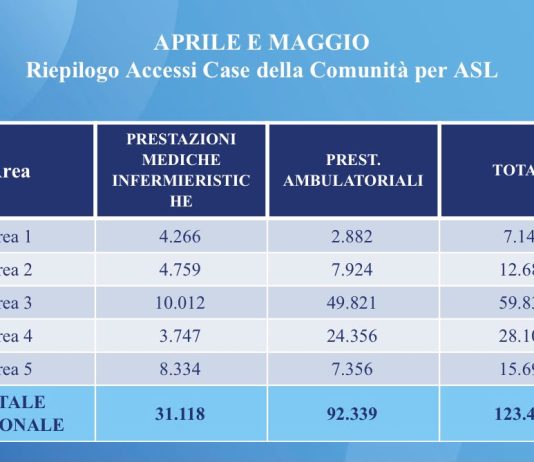 È virale la nuova campagna social della Regione per le Case della Comunità