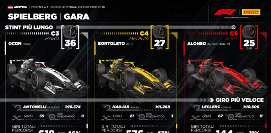 GP Austria, Marrafuschi “Si vedono i frutti del lavoro svolto da Pirelli”