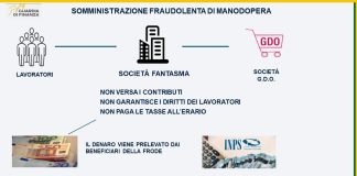 Frode fiscale da 35 milioni nel settore della logistica, scoperti 1800 lavoratori irregolari