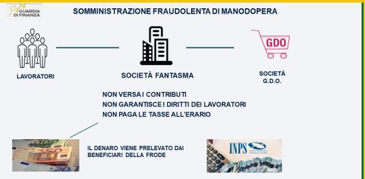 Frode fiscale da 35 milioni nel settore della logistica, scoperti 1800 lavoratori irregolari