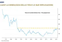 La debolezza dello yen e le sue implicazioni in un report di Banca del Fucino