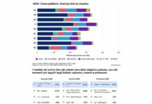La televisione italiana è la più vista in Europa
