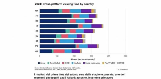 La televisione italiana è la più vista in Europa