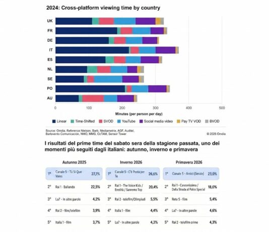 La televisione italiana è la più vista in Europa