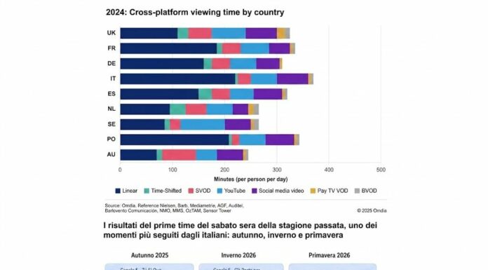 La televisione italiana è la più vista in Europa