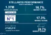 Stellantis, nel primo semestre vendite nell’Ue30 a +3.8% sul 2025