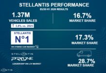 Stellantis, nel primo semestre vendite nell’Ue30 a +3.8% sul 2025