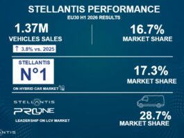 Stellantis, nel primo semestre vendite nell’Ue30 a +3.8% sul 2025