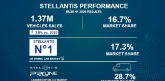 Stellantis, nel primo semestre vendite nell’Ue30 a +3.8% sul 2025