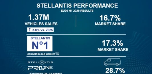 Stellantis, nel primo semestre vendite nell’Ue30 a +3.8% sul 2025
