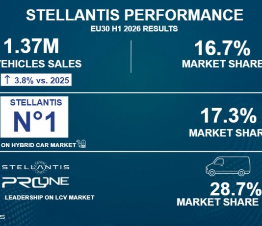 Stellantis, nel primo semestre vendite nell’Ue30 a +3.8% sul 2025